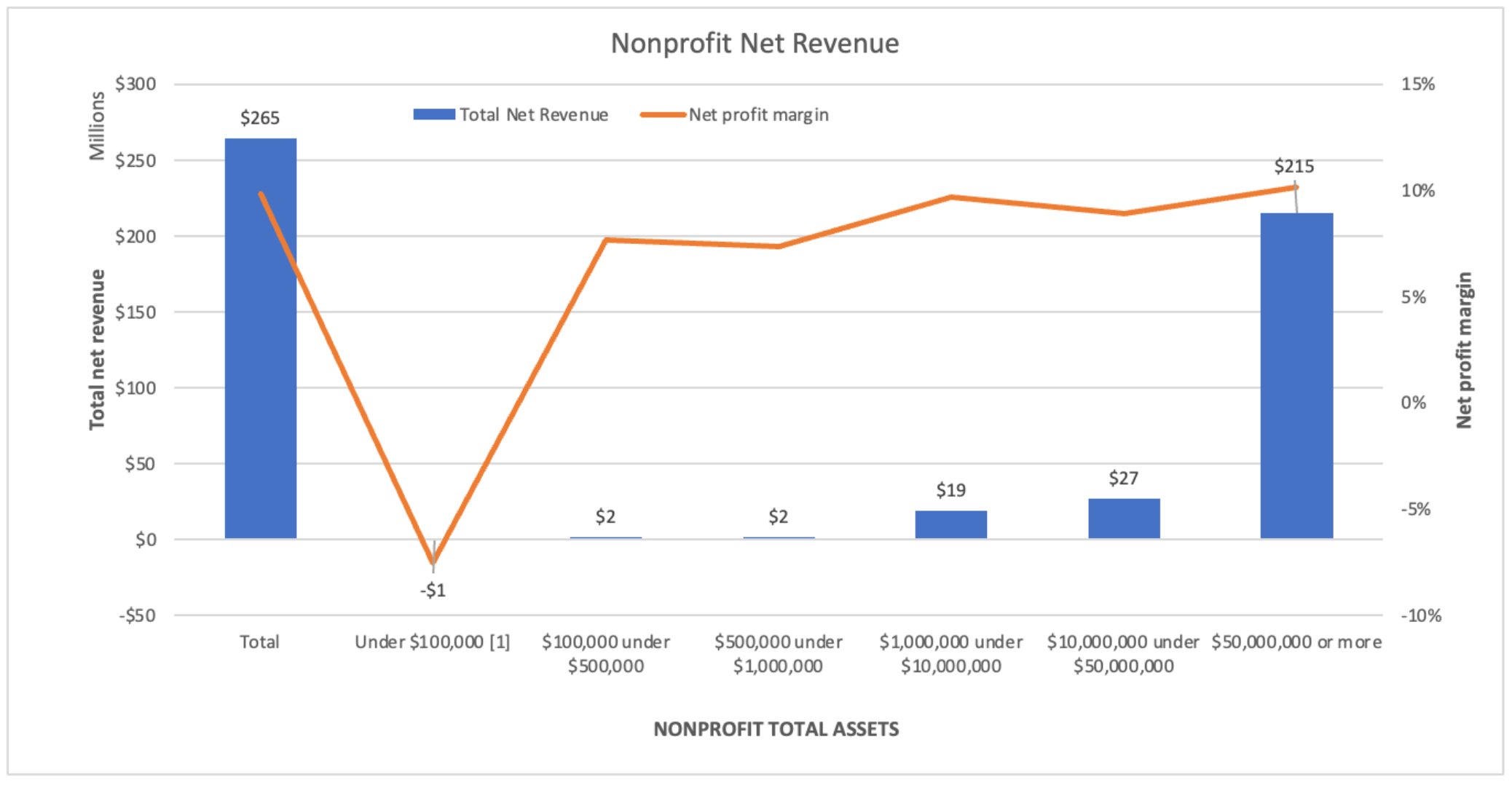 Nonprofit Net Revenue