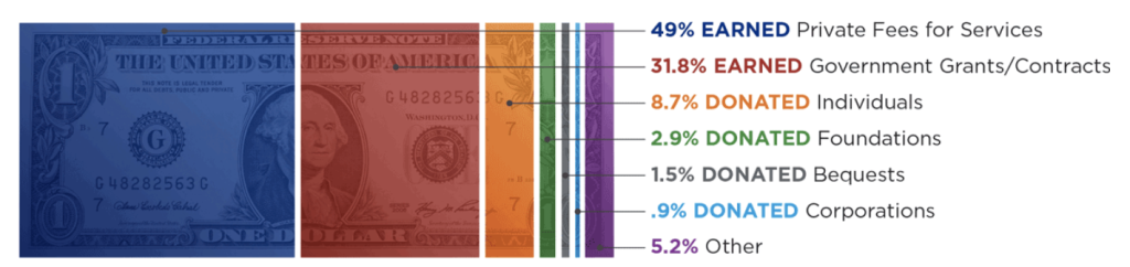 Nonprofit Revenue Sources Table from Nonprofit Impact Matters website