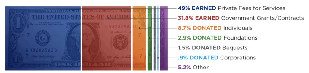 Nonprofit Revenue Sources Table from Nonprofit Impact Matters website